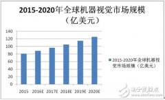 机器视觉引领智能技术革命