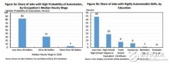 白宫发布报告称：工资越低 越容易受到人工智能