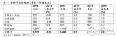 人工智能、云端等驱动2017年IT支出增长