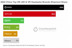 Pico再夺中国市场第一，2023年XR市场会出现哪些变