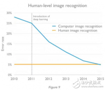 深度学习崛起带热人工智能 聚焦三大领域