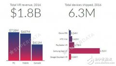 比NAND快千倍40nm ReRAM在中芯投产 2016年VR销量630万
