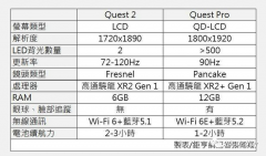 Meta抢先苹果一步发表新款VR头戴装置