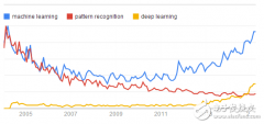 干货：深度学习 vs 机器学习 vs 模式识别三种技术