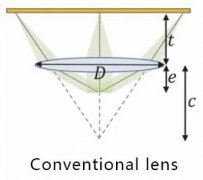 为什么VR镜头是VR设备的重要组成部分？