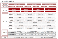 工业元宇宙技术架构图及产业分析