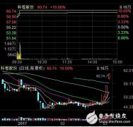 AI概念股领涨两市，人工智能迎来风口