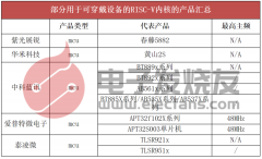 2023年可穿戴设备产业的市场和技术趋势
