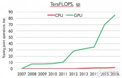 对比CPU，GPU才是摩尔定律的宠儿？