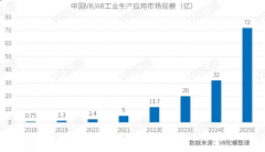 5G+XR还能开拓哪些新行业？XR设备将会如何演进？
