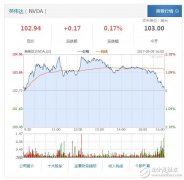 英伟达第一财季营跳涨48.4% 人工智能业务推高股