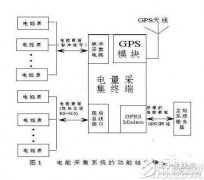 嵌入式电能量采集系统概述和主要功能
