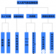 无人机应用于空气质量环境监测中的应用