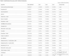 腾讯优图：列MegaFace海量人脸识别测试榜首