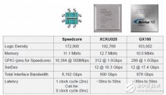Achronix的2017年营业收入将比上年增长7倍并将超过