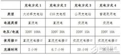 锂电池与燃料电池生死战  电动车电池将走向何方