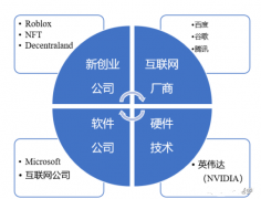 元宇宙领域主要哪些参与者