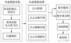 采用无人机机载三维激光雷达+地面站补点的方式