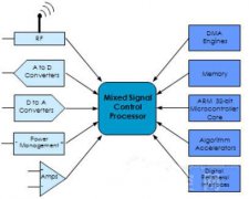 <b>嵌入式系统复杂问题解决方案：模拟与数字的智</b>