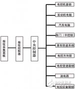 各种经典汽车防盗锁系统方案优缺点点评