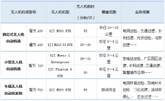 <b>无人机自动机场的作用及需必备哪些技术功能</b>