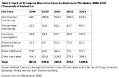预计到2023年全球IOT企业无人机的出货量将达130万