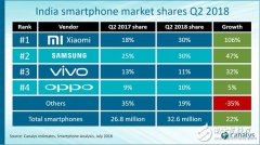 OPPO扶植“Realme”主攻印度中低端市场，是复制第