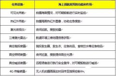 无人机在使长江海事监管系统中的应用分析