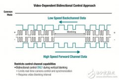 汽车系统设计之逆视频通道数据方向驱动控制