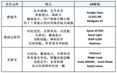 <b>AR眼镜中的光学技术揭秘</b>