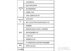 人工智能和大数据医疗正在袭来 应用方向有哪些