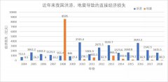 无人机和5G技术在救灾和应急通信里的应用研究
