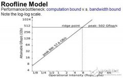 从内存带宽与计算能力,解读深度学习执行的关键