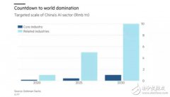 细数我国AI的4大优势和短板