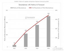 首款人工智能处理器，开启智能手机人工智能时