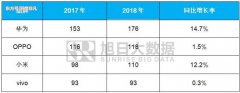 供应链预测2018年OPPO和Vivo或首现5%负增长
