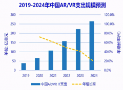 中国市场在AR/VR相关产品和服务的支出规模预测