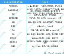 中国民用无人机产业持续快速发展，预计到2025年