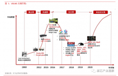 核心痛点逐步克服_VR/AR行业前景广阔
