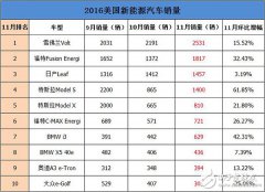 特朗普当选之后特斯拉迷雾重重   看看美国11月新