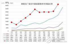 11月新能源汽车销量达4.18万量 比亚迪吉利表现亮