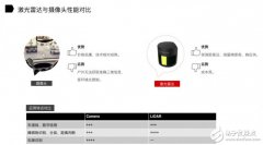 无人驾驶技术中的激光雷达和摄像头都干些什么