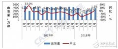 2018年5月国内手机市场出货量上升 4G手机出货量增