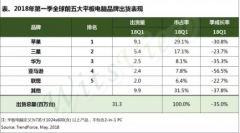 2018年Q1平板电脑市场详解：季衰退达35.0％，苹果