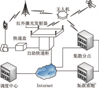 无人机快递系统基本原理及操作难点