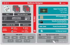 TI的片上系统SoC实现SAR成像设计