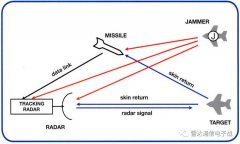使用远距离支援干扰系统对制导导弹干扰的机理
