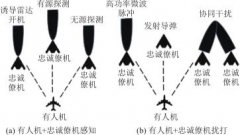 无人机低截获/低探测概率通信技术及存在问题
