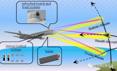 有哪些雷达技术可用来测隐身目标？