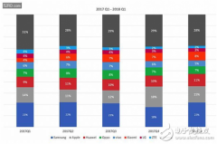 指纹芯片：销量下滑，到底该如何应对竞争激烈